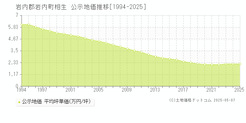 相生(岩内郡岩内町)の公示地価推移グラフ(坪単価)[1994-2025年]