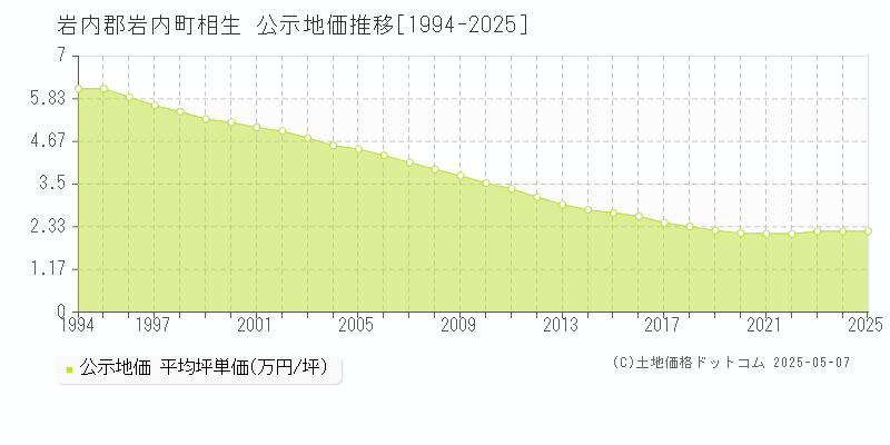 岩内郡岩内町相生の地価公示推移グラフ 