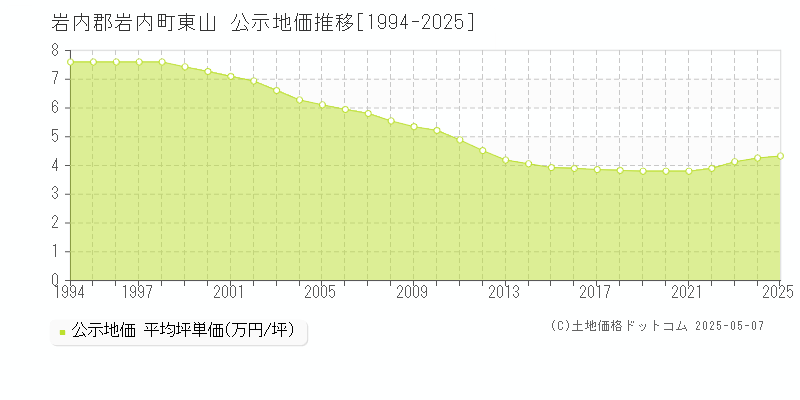 東山(岩内郡岩内町)の公示地価推移グラフ(坪単価)[1994-2025年]