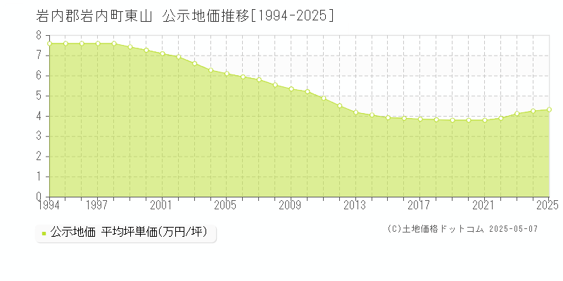 岩内郡岩内町東山の地価公示推移グラフ 