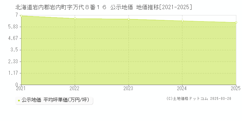 北海道岩内郡岩内町字万代８番１６ 公示地価 地価推移[2021-2025]