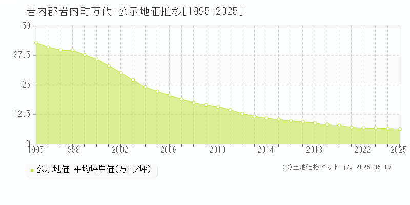 万代(岩内郡岩内町)の公示地価推移グラフ(坪単価)[1995-2025年]