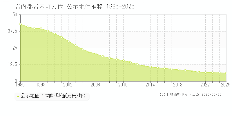 岩内郡岩内町万代の地価公示推移グラフ 