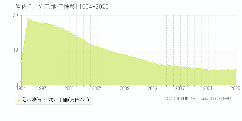 岩内町(北海道)の公示地価推移グラフ(坪単価)[1994-2025年]