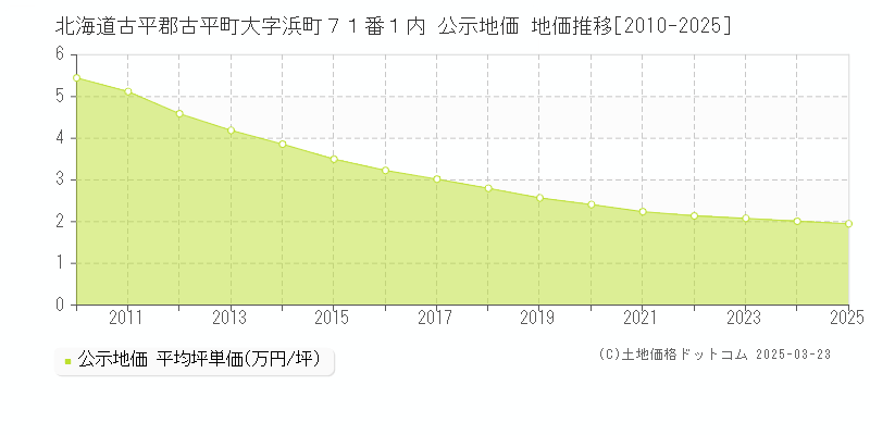 北海道古平郡古平町大字浜町７１番１内 公示地価 地価推移[2010-2025]