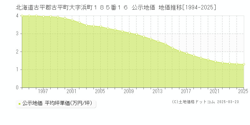 北海道古平郡古平町大字浜町１８５番１６ 公示地価 地価推移[1994-2025]