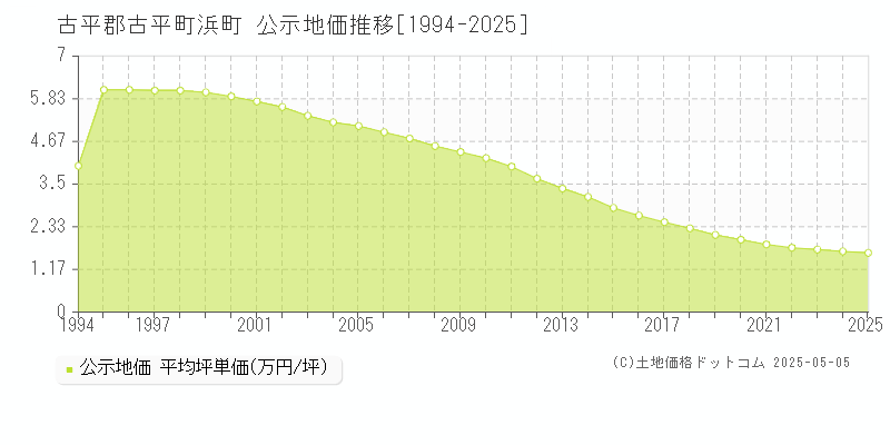 浜町(古平郡古平町)の公示地価推移グラフ(坪単価)[1994-2025年]