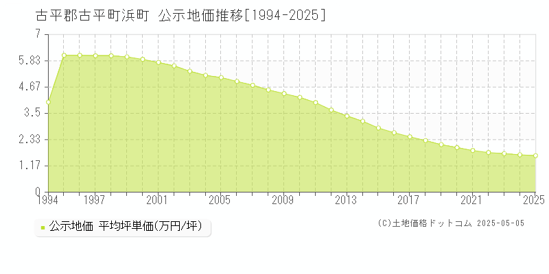 古平郡古平町浜町の地価公示推移グラフ 