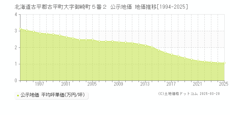 北海道古平郡古平町大字御崎町５番２ 公示地価 地価推移[1994-2025]