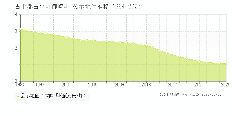 御崎町(古平郡古平町)の公示地価推移グラフ(坪単価)[1994-2025年]