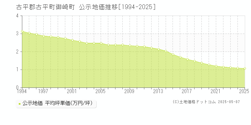 古平郡古平町御崎町の地価公示推移グラフ 