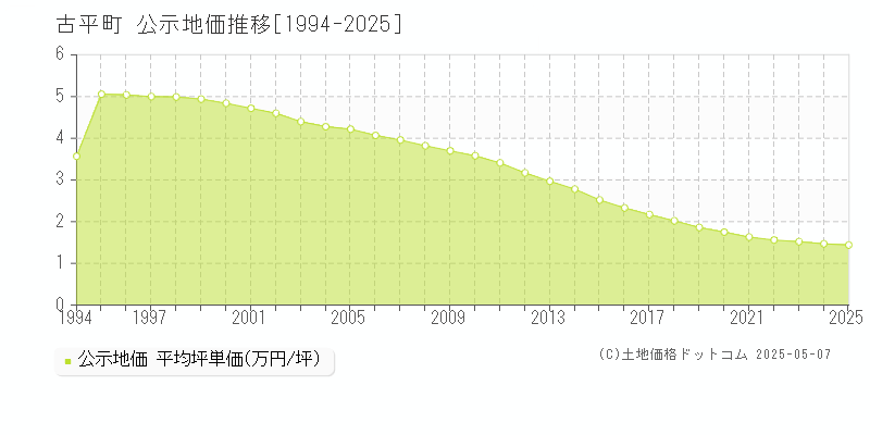 古平町(北海道)の公示地価推移グラフ(坪単価)[1994-2025年]
