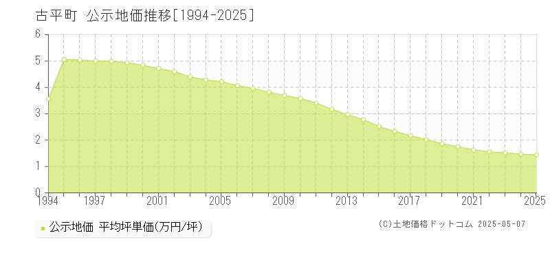 古平郡古平町全域の地価公示推移グラフ 