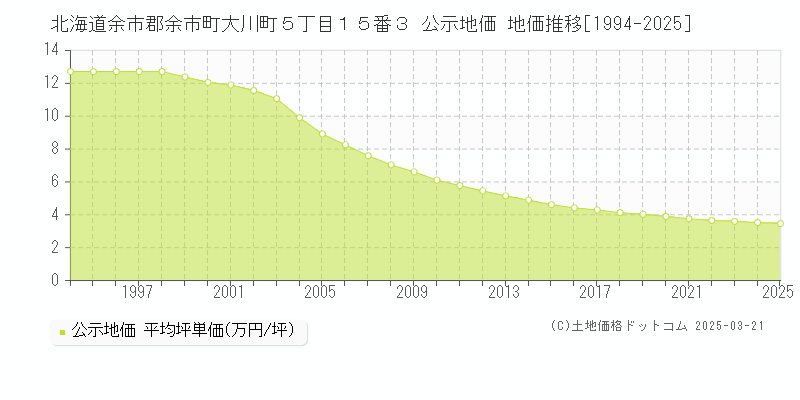 北海道余市郡余市町大川町５丁目１５番３ 公示地価 地価推移[1994-2025]