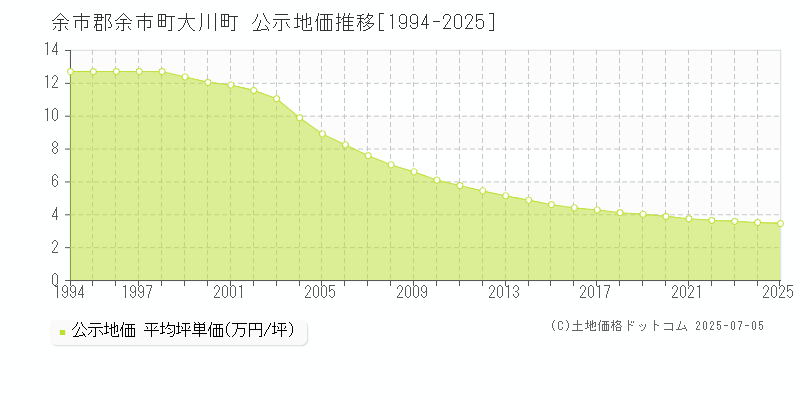 大川町(余市郡余市町)の公示地価推移グラフ(坪単価)[1994-2025年]