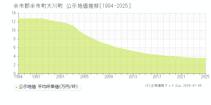 余市郡余市町大川町の地価公示推移グラフ 