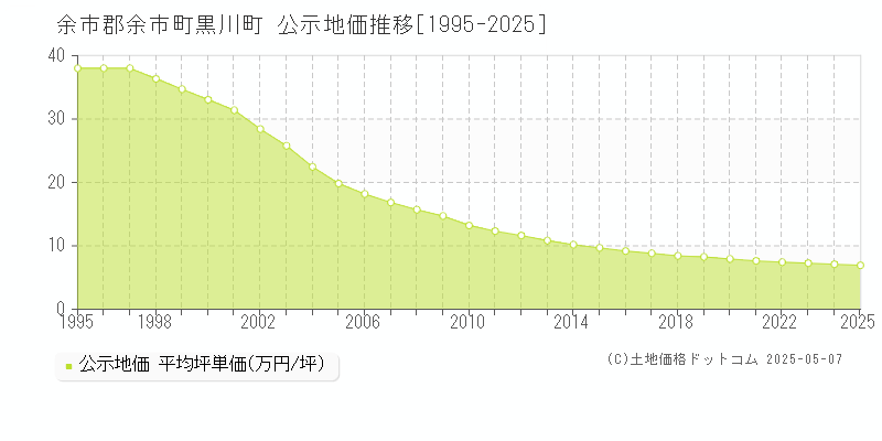 余市郡余市町黒川町の地価公示推移グラフ 