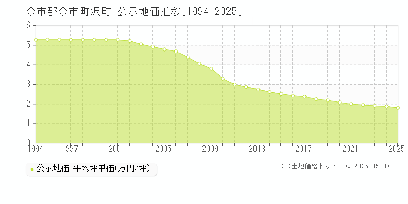 沢町(余市郡余市町)の公示地価推移グラフ(坪単価)[1994-2025年]