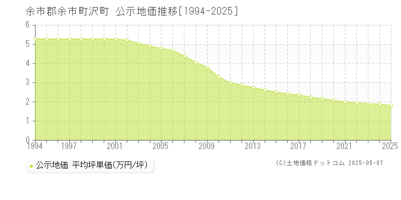 余市郡余市町沢町の地価公示推移グラフ 