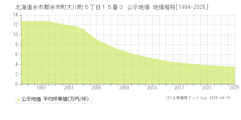 北海道余市郡余市町大川町５丁目１５番３ 公示地価 地価推移[1994-2025]
