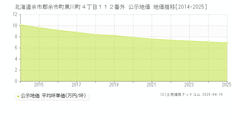 北海道余市郡余市町黒川町４丁目１１２番外 公示地価 地価推移[2014-2025]