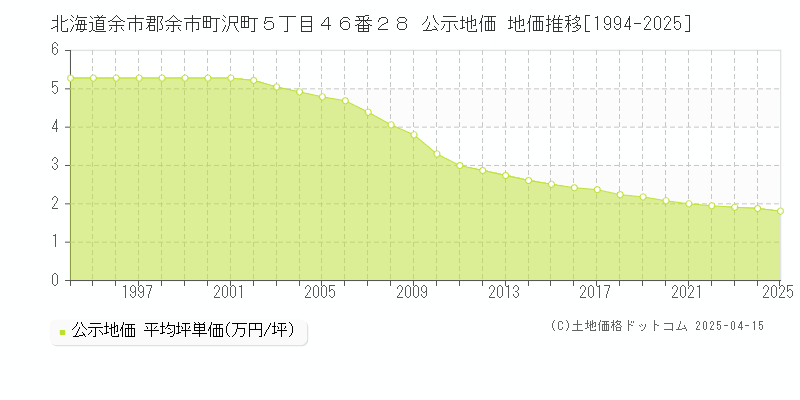 北海道余市郡余市町沢町５丁目４６番２８ 公示地価 地価推移[1994-2025]