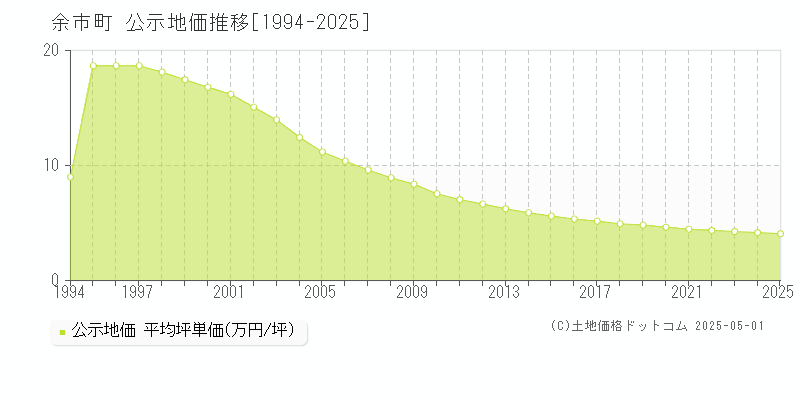 全域(余市町)の公示地価推移グラフ(坪単価)[1994-2025年]