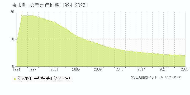 余市郡余市町の地価公示推移グラフ 