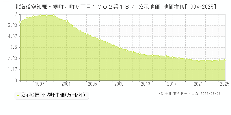 北海道空知郡南幌町北町５丁目１００２番１８７ 公示地価 地価推移[1994-2025]