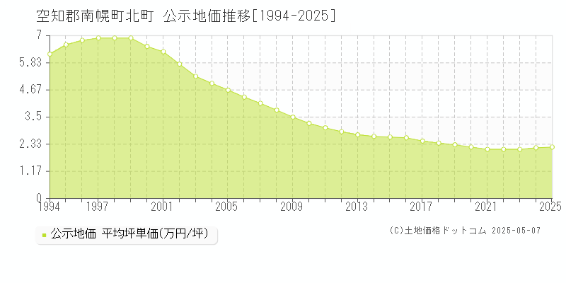 北町(空知郡南幌町)の公示地価推移グラフ(坪単価)[1994-2025年]
