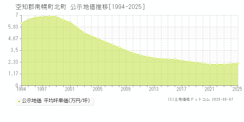 空知郡南幌町北町の地価公示推移グラフ 