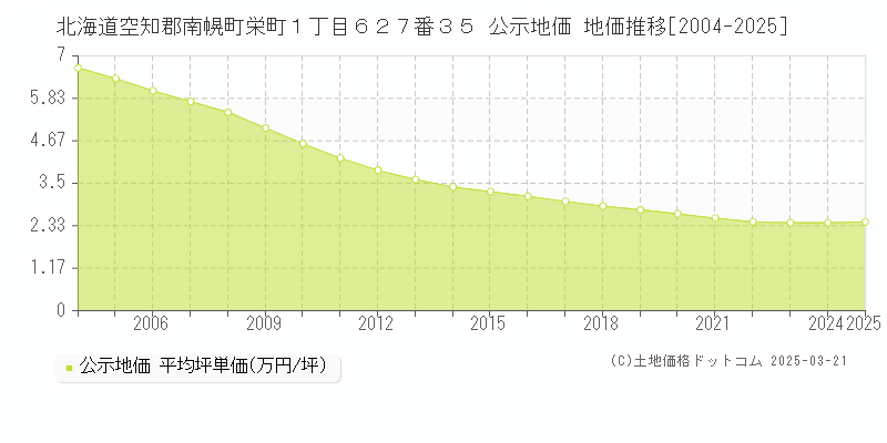 北海道空知郡南幌町栄町１丁目６２７番３５ 公示地価 地価推移[2004-2025]