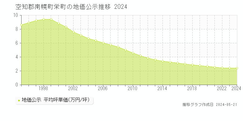 空知郡南幌町栄町の地価公示推移グラフ 