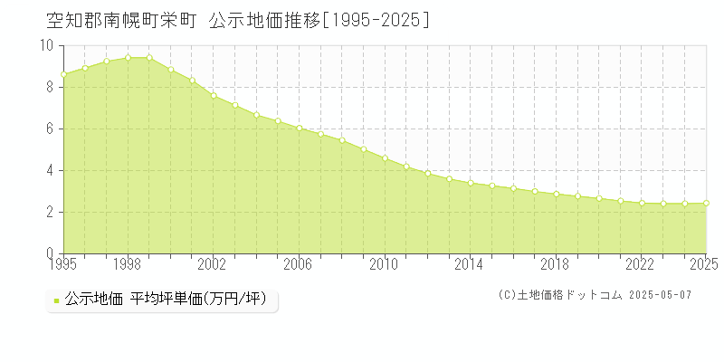 栄町(空知郡南幌町)の公示地価推移グラフ(坪単価)[1995-2025年]