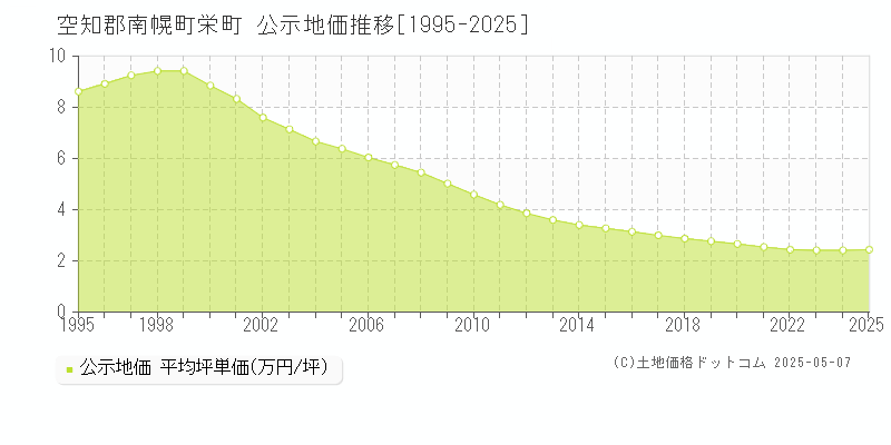 空知郡南幌町栄町の地価公示推移グラフ 