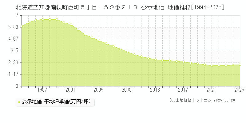 北海道空知郡南幌町西町５丁目１５９番２１３ 公示地価 地価推移[1994-2025]