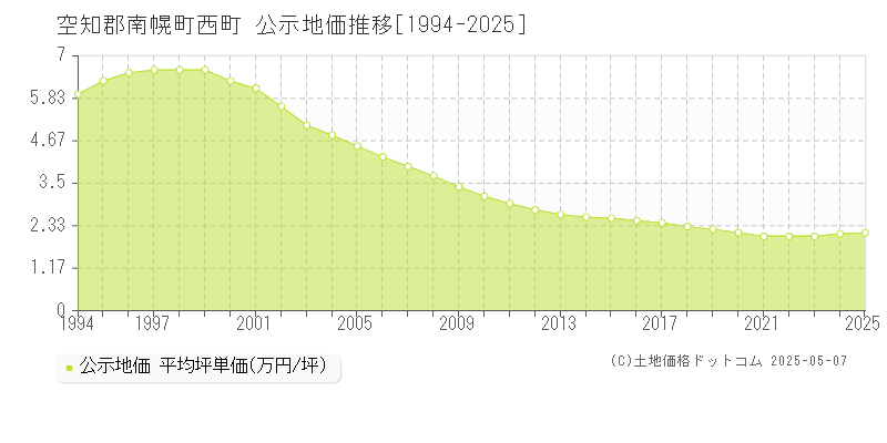 西町(空知郡南幌町)の公示地価推移グラフ(坪単価)[1994-2025年]