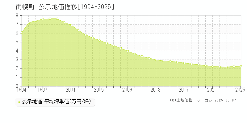 南幌町(北海道)の公示地価推移グラフ(坪単価)[1994-2025年]