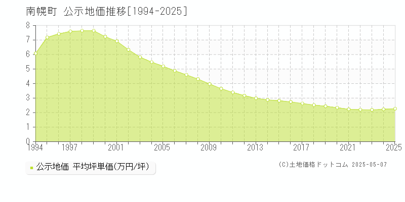 空知郡南幌町の地価公示推移グラフ 