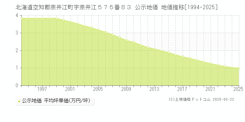 北海道空知郡奈井江町字奈井江５７５番８３ 公示地価 地価推移[1994-2025]