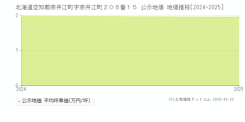 北海道空知郡奈井江町字奈井江町２０８番１５ 公示地価 地価推移[2024-2025]