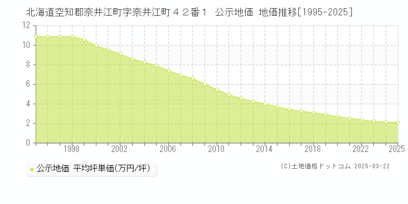 北海道空知郡奈井江町字奈井江町４２番１ 公示地価 地価推移[1995-2025]