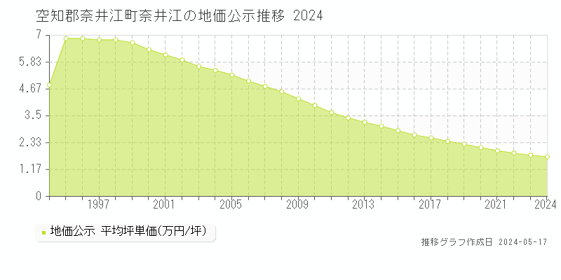 空知郡奈井江町奈井江の地価公示推移グラフ 
