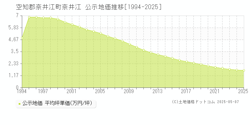 奈井江(空知郡奈井江町)の公示地価推移グラフ(坪単価)[1994-2025年]