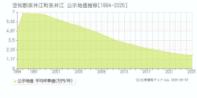 空知郡奈井江町奈井江の地価公示推移グラフ 