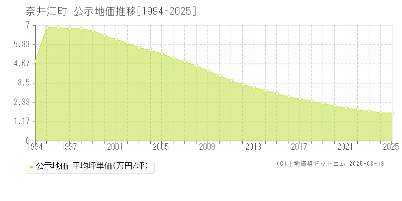 奈井江町(北海道)の公示地価推移グラフ(坪単価)[1994-2025年]