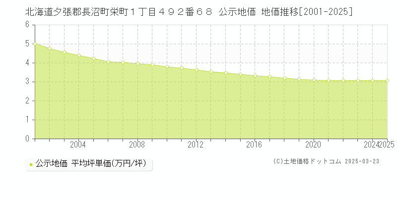 北海道夕張郡長沼町栄町１丁目４９２番６８ 公示地価 地価推移[2001-2025]