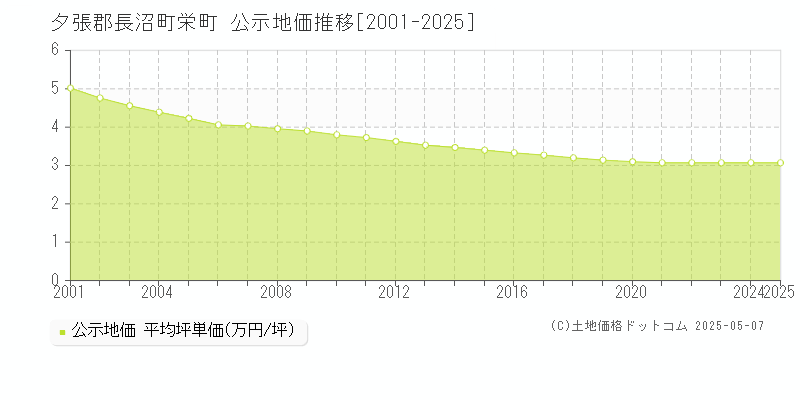 栄町(夕張郡長沼町)の公示地価推移グラフ(坪単価)[2001-2025年]