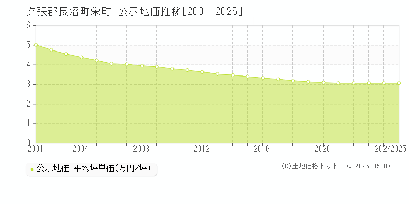 夕張郡長沼町栄町の地価公示推移グラフ 