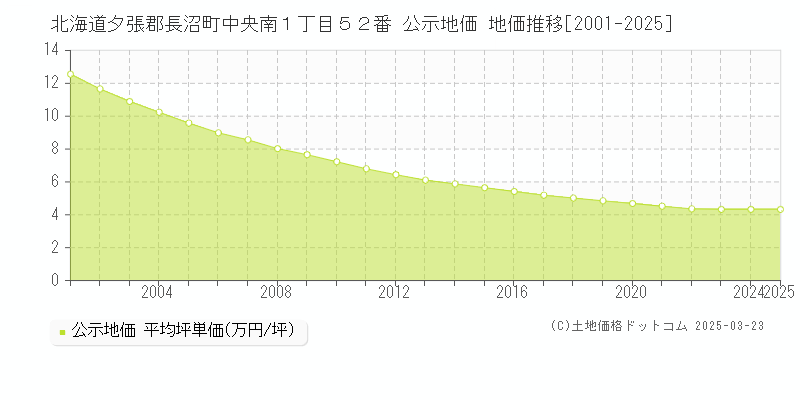 北海道夕張郡長沼町中央南１丁目５２番 公示地価 地価推移[2001-2025]